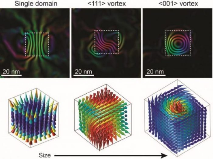 Nanocubes de fer de différentes taiilles.  Images de phase magnétique par holographie électronique (haut) et simulations micromagnétiques (bas, aimantation) associées de trois configurations magnétiques observées successivement en fonction de la taille d’un nanocube de fer. [ C. Gatel et al. Nano Lett. 15 6952 (2015)].