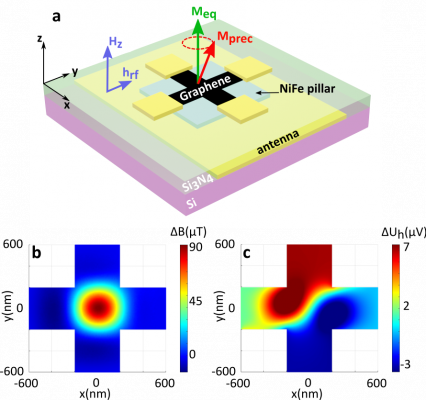 Figure « Résonnance ferromagnétique » 
a) Principe de détection de la résonance. Le capteur à effet Hall en graphène est déposé sur l’antenne. Meq et Mprec sont les aimantations à l’équilibre et sous précession.  b) Cartographie simulée de la moyenne temporelle des variations du champ magnétique ∆B  rayonné par la structure en NiFe (mode de résonnance ferromagnétique d'un pilier de NiFe de 1µm de large et 20nm d'épaisseur, μ0Hz = 1T, μ 0hrf= 0. 1mT.  c) Variation de la tension de Hall ∆Uh induite par la précession de l’aimantation dans le GHS (capteur de 400nm de large situé à 50nm au-dessus du pilier).